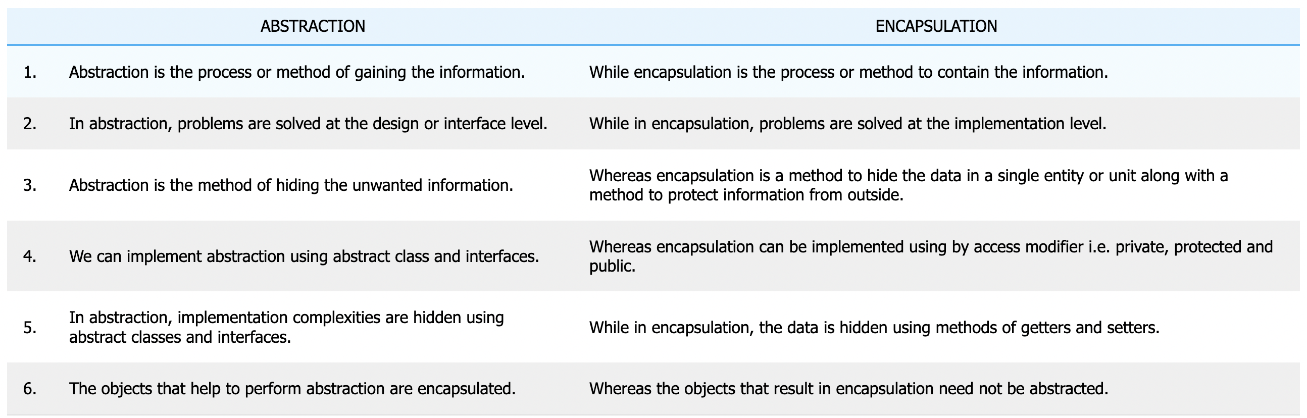 abstraction-vs-encapsulation