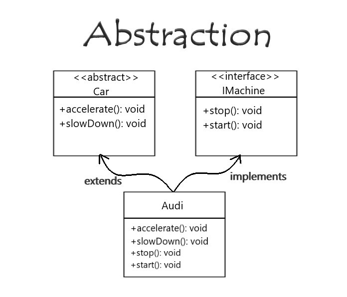 abstraction